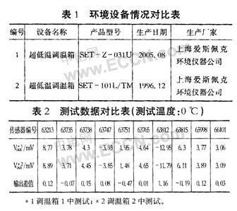 压力传感器测试过程可靠性分析[图] - 移动通信网